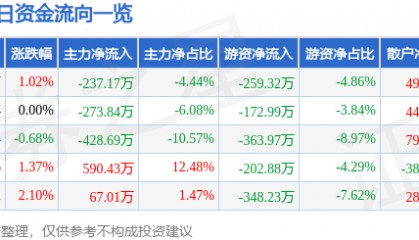 股票行情快报:国创高新(002377)6月30日主力资金净卖出237.17万元