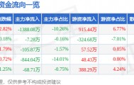 股票行情快报:国际实业(000159)10月9日主力资金净卖出1388.08万元