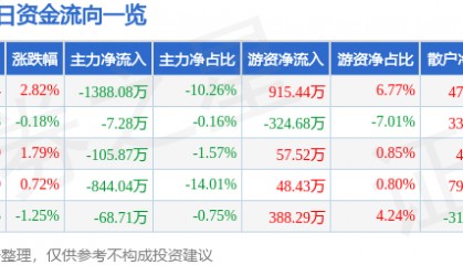 股票行情快报:国际实业(000159)10月9日主力资金净卖出1388.08万元