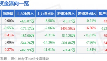 股票行情快报:富安娜(002327)8月13日主力资金净卖出426.87万元