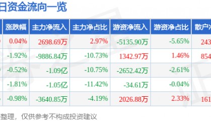 股票行情快报:山西汾酒(600809)5月27日主力资金净买入2698.69万元