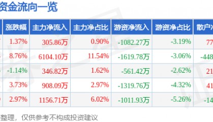 股票行情快报:动力源(600405)7月25日主力资金净买入305.86万元