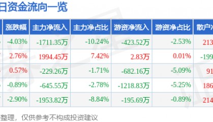 股票行情快报:潍柴重机(000880)12月13日主力资金净卖出1711.35万元