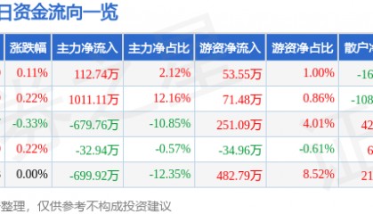 股票行情快报:陕西能源(001286)6月4日主力资金净买入112.74万元