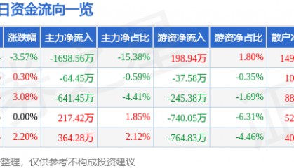 股票行情快报:天桥起重(002523)4月16日主力资金净卖出1698.56万元