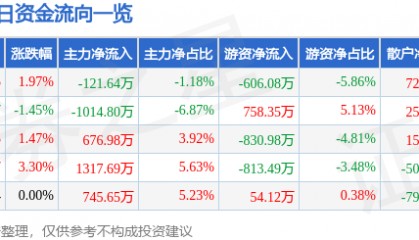 股票行情快报:华联控股(000036)8月19日主力资金净卖出121.64万元