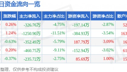 股票行情快报:西藏药业(600211)3月7日主力资金净卖出326.76万元