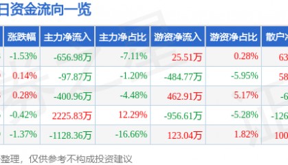 股票行情快报:万达信息(300168)5月28日主力资金净卖出656.98万元