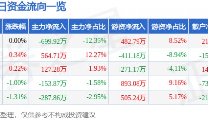 股票行情快报:陕西能源(001286)5月28日主力资金净卖出699.92万元
