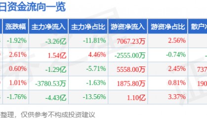 股票行情快报:中科曙光(603019)3月7日主力资金净卖出3.26亿元