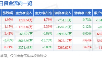 股票行情快报:汇顶科技(603160)2月21日主力资金净买入1799.54万元