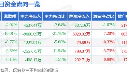 股票行情快报:同方股份(600100)4月8日主力资金净卖出4537.44万元