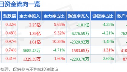 股票行情快报:长安汽车(000625)10月14日主力资金净买入2.25亿元