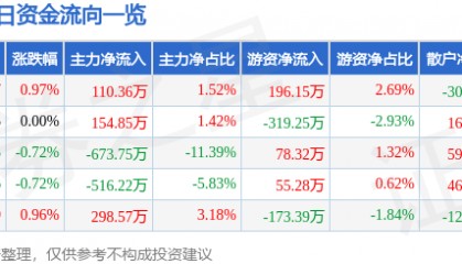 股票行情快报:宁波建工(601789)1月24日主力资金净买入110.36万元