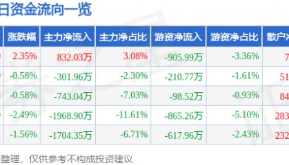 股票行情快报:天顺风能(002531)12月20日主力资金净买入832.03万元