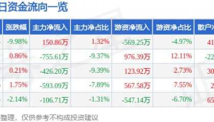 股票行情快报:岳阳林纸(600963)4月7日主力资金净买入150.86万元