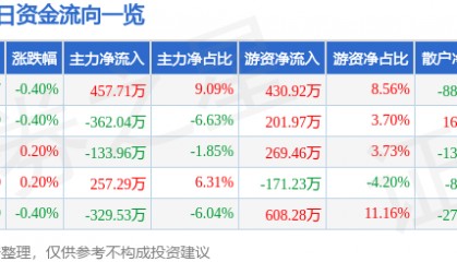 股票行情快报:赣粤高速(600269)9月15日主力资金净买入457.71万元
