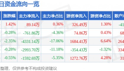 股票行情快报:同方股份(600100)5月19日主力资金净买入89.14万元