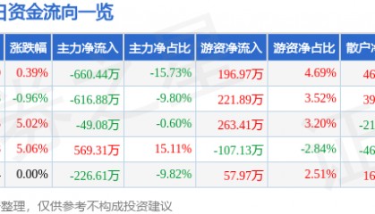 股票行情快报:*ST东晶(002199)5月8日主力资金净卖出660.44万元