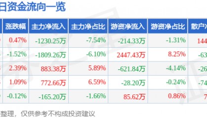 股票行情快报:厦门港务(000905)8月7日主力资金净卖出1230.25万元