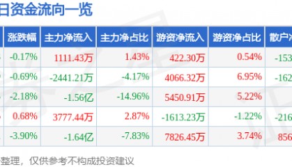 股票行情快报:中国中铁(601390)7月29日主力资金净买入1111.43万元