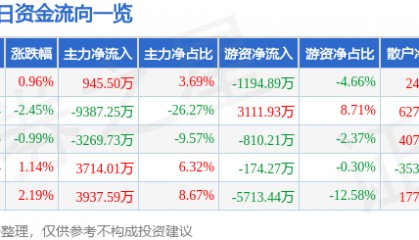 股票行情快报:奇正藏药(002287)8月22日主力资金净买入945.50万元