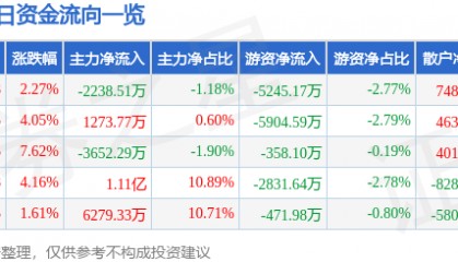 股票行情快报:乐普医疗(300003)7月3日主力资金净卖出2238.51万元