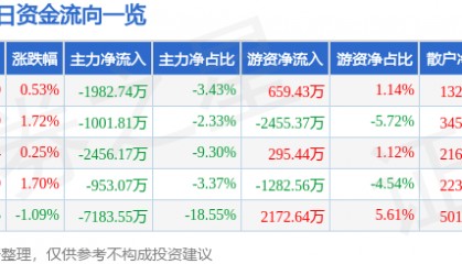股票行情快报:润欣科技(300493)8月7日主力资金净卖出1982.74万元