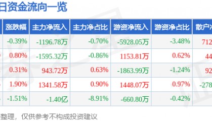股票行情快报:沃尔核材(002130)3月13日主力资金净卖出1196.78万元