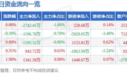 股票行情快报:沃尔核材(002130)3月14日主力资金净卖出2742.41万元