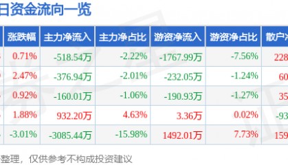 股票行情快报:辉煌科技(002296)5月7日主力资金净卖出518.54万元