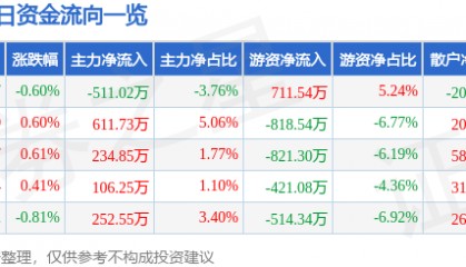 股票行情快报:三友化工(600409)5月15日主力资金净卖出511.02万元