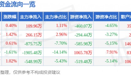 股票行情快报:九州通(600998)2月5日主力资金净买入109.96万元
