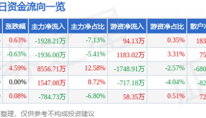 股票行情快报:潞安环能(601699)3月17日主力资金净卖出1928.21万元