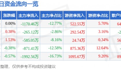 股票行情快报:宏润建设(002062)3月6日主力资金净卖出1170.46万元