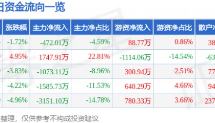 股票行情快报:*ST东晶(002199)7月2日主力资金净卖出472.01万元