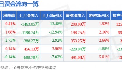 股票行情快报:万达信息(300168)6月17日主力资金净卖出1463.05万元