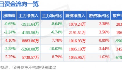 股票行情快报:万达信息(300168)3月12日主力资金净卖出3911.64万元