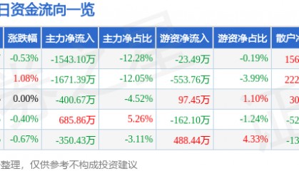 股票行情快报:万达信息(300168)7月9日主力资金净卖出1543.10万元