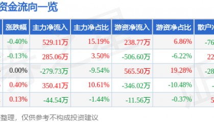 股票行情快报:富安娜(002327)7月14日主力资金净买入529.11万元