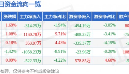股票行情快报:乐普医疗(300003)5月6日主力资金净卖出314.25万元