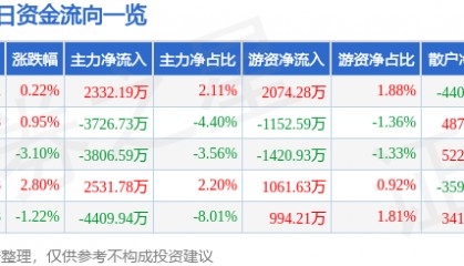 股票行情快报:沃尔核材(002130)4月28日主力资金净买入2332.19万元