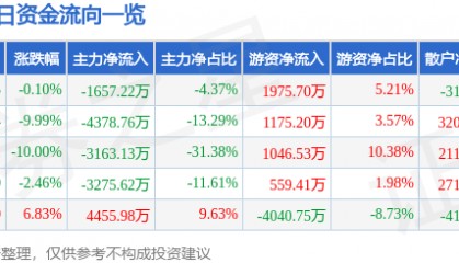 股票行情快报:黑猫股份(002068)4月9日主力资金净卖出1657.22万元