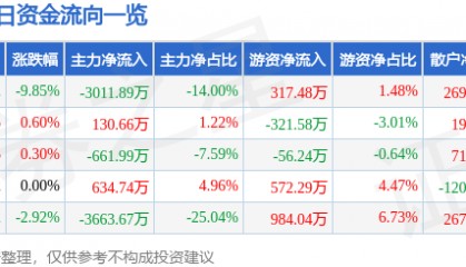 股票行情快报:江苏有线(600959)4月7日主力资金净卖出3011.89万元