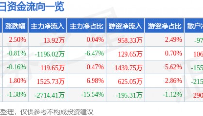 股票行情快报:西藏药业(600211)4月1日主力资金净买入13.92万元