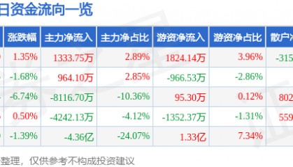 股票行情快报:西藏城投(600773)7月29日主力资金净买入1333.75万元