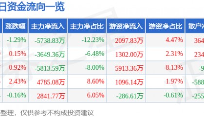 股票行情快报:乐普医疗(300003)6月26日主力资金净卖出5738.83万元