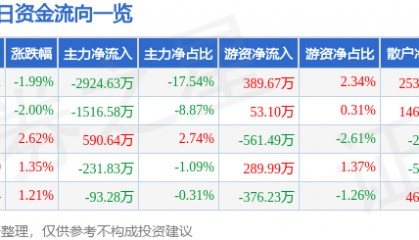 股票行情快报:航天晨光(600501)12月4日主力资金净卖出2924.63万元