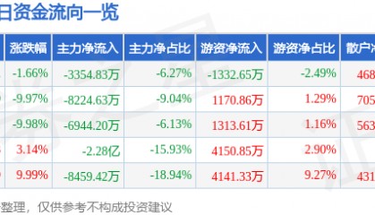 股票行情快报:奇正藏药(002287)8月7日主力资金净卖出3354.83万元