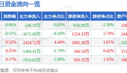 股票行情快报:中国中铁(601390)7月16日主力资金净卖出246.19万元